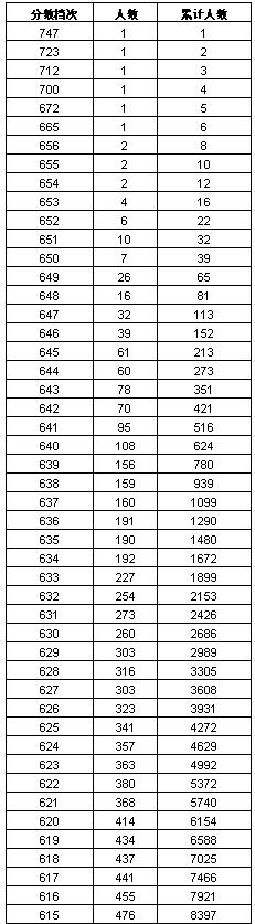 【992 | 最新】河北8市中考一分一档表公布！