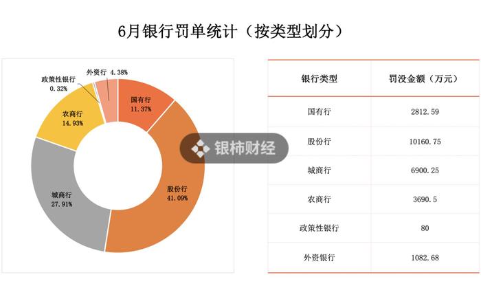 ，城商行和农商行则分别以6900.25万元和3690.5万元的罚单金额分列第二三名。