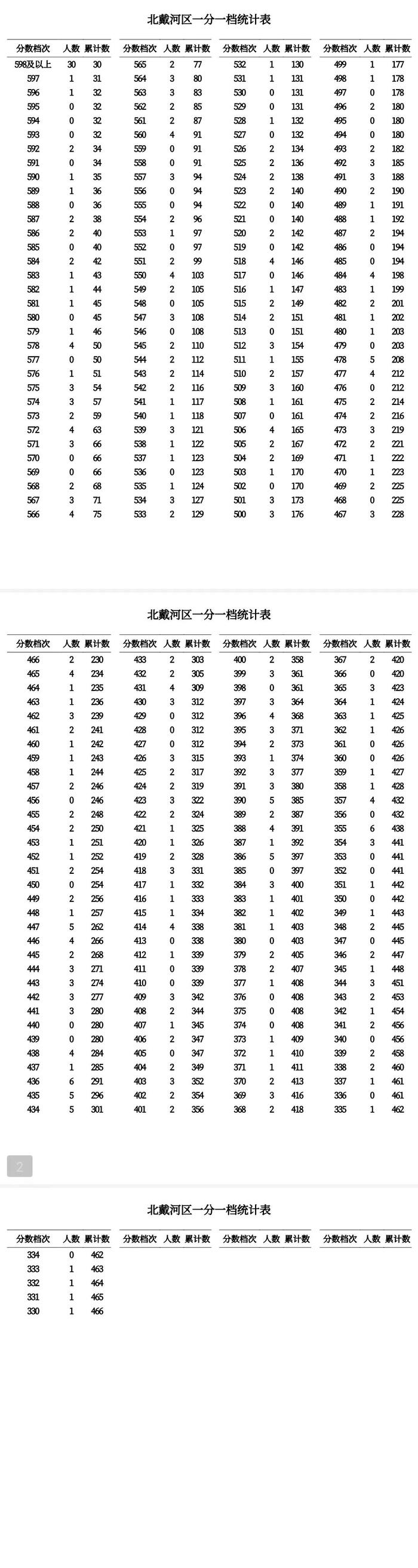 速看！我市公布高中录取控制分数线！一分一档表→