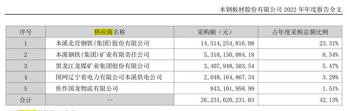 本钢板材拟置入本钢矿业100%股权，关联销售规模大增怎么办？