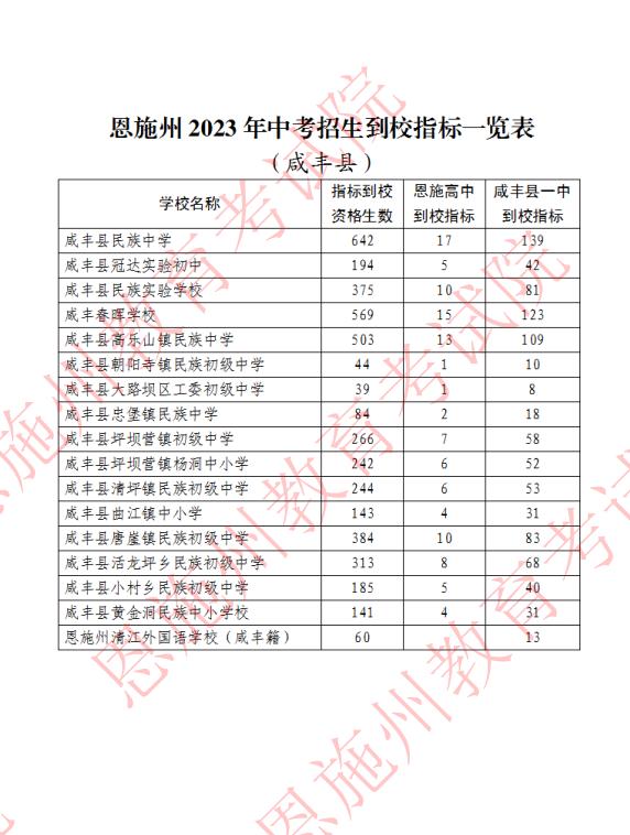 恩施州2023年中考招生到校指标