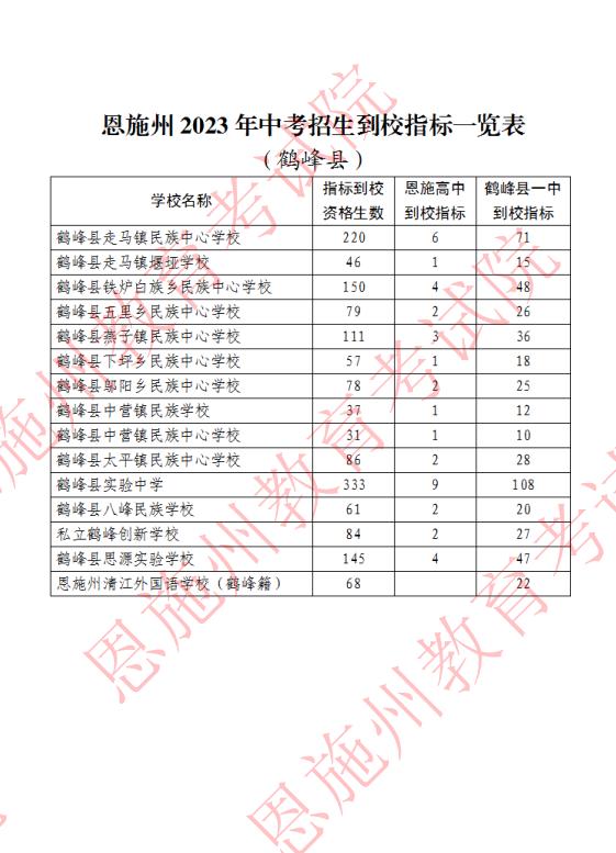 恩施州2023年中考招生到校指标