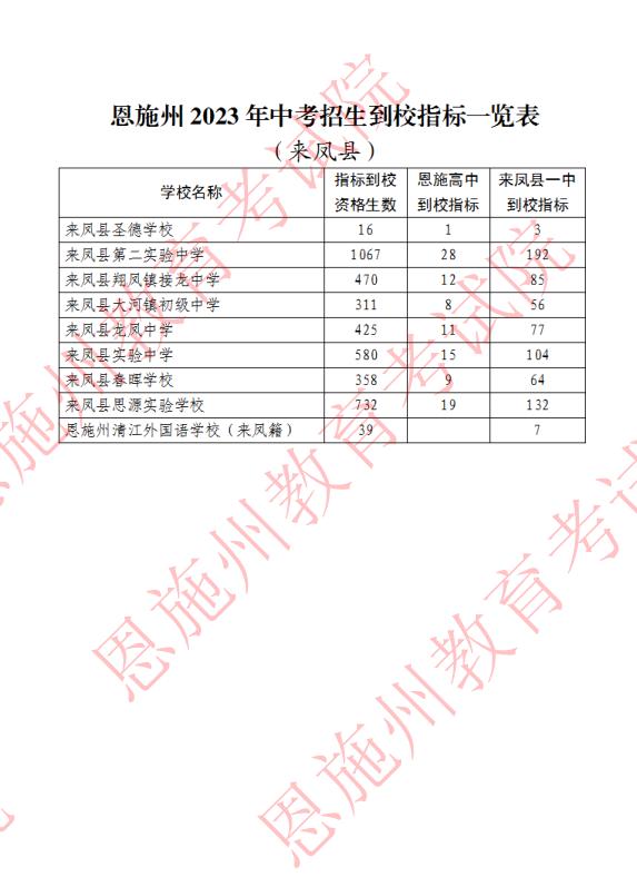 恩施州2023年中考招生到校指标