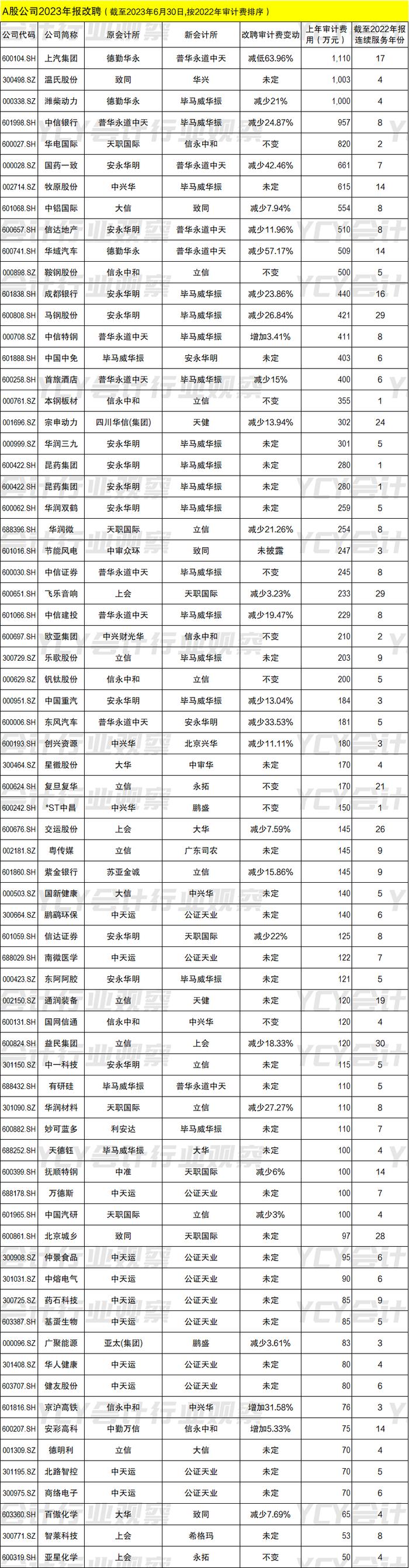 A股公司2023年报改聘一览表（截至2023年6月30日）