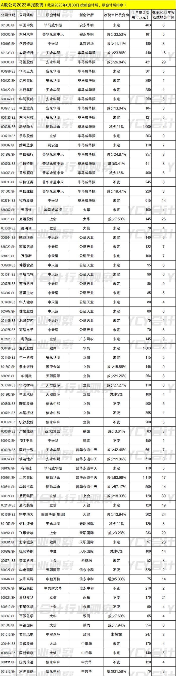 A股公司2023年报改聘一览表（截至2023年6月30日）