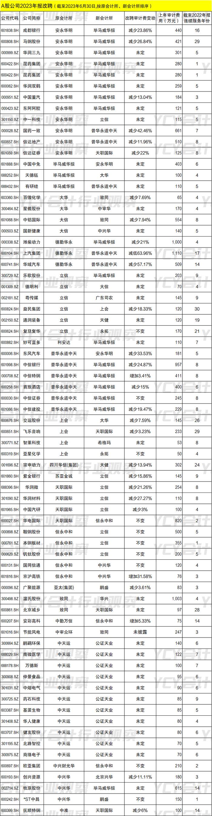 A股公司2023年报改聘一览表（截至2023年6月30日）