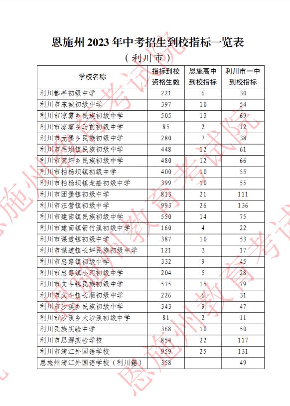 恩施州2023年中考招生到校指标