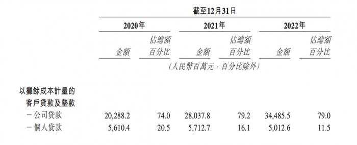 宜宾市商业银行披露港股上市申请书：公司业务营收占比接近八成