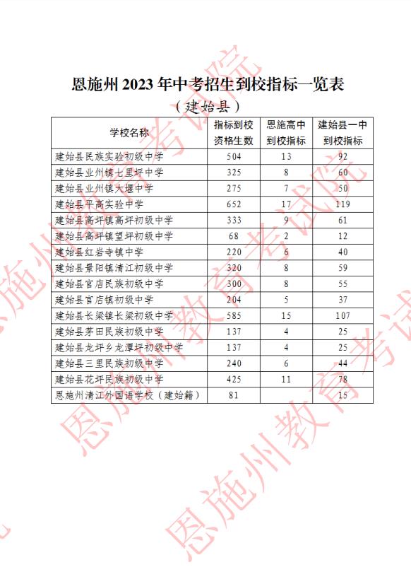 恩施州2023年中考招生到校指标