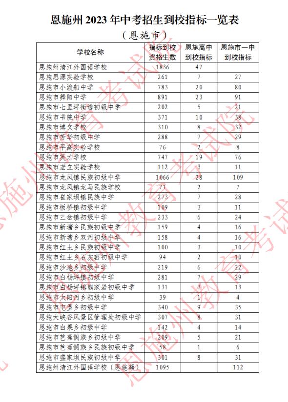 恩施州2023年中考招生到校指标