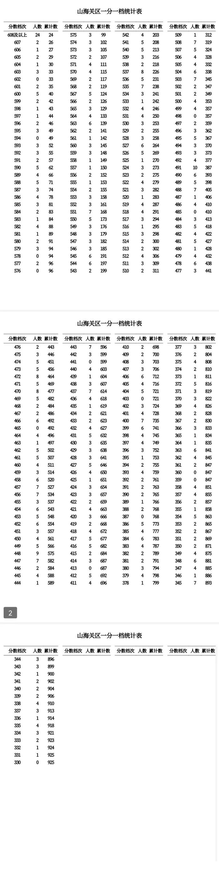 速看！我市公布高中录取控制分数线！一分一档表→