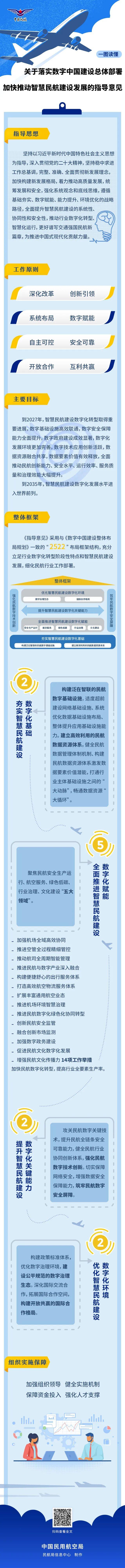 一图读懂 |《关于落实数字中国建设总体部署 加快推动智慧民航建设发展的指导意见》