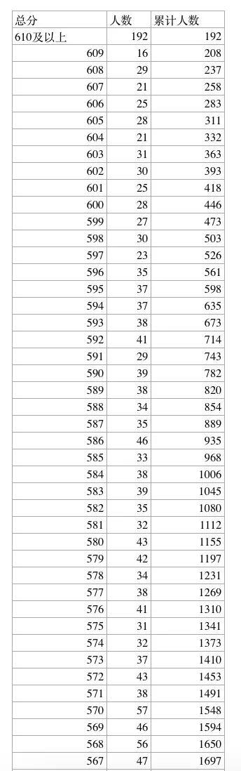 【992 | 最新】河北8市中考一分一档表公布！