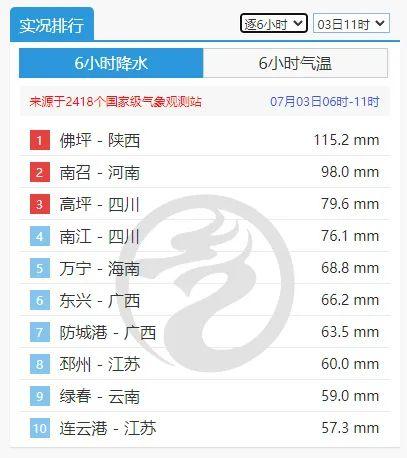 累计降水354.8毫米 陕西汉中暴雨为何这么强？