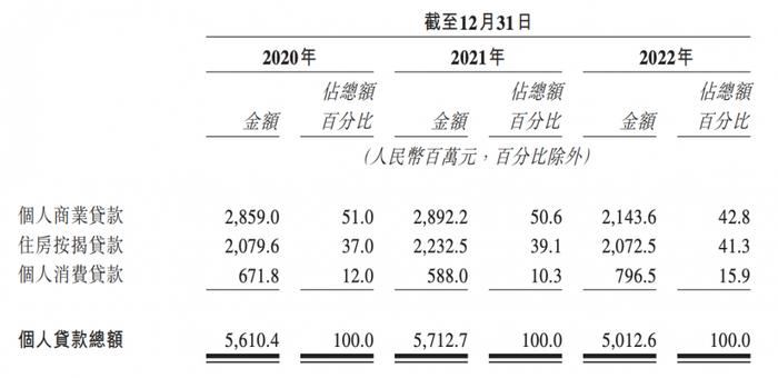 宜宾市商业银行披露港股上市申请书：公司业务营收占比接近八成