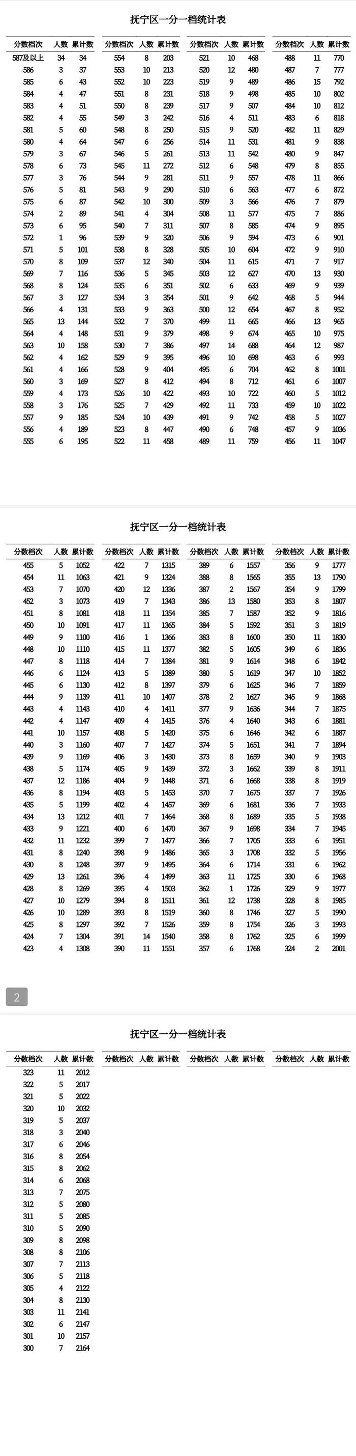 速看！我市公布高中录取控制分数线！一分一档表→