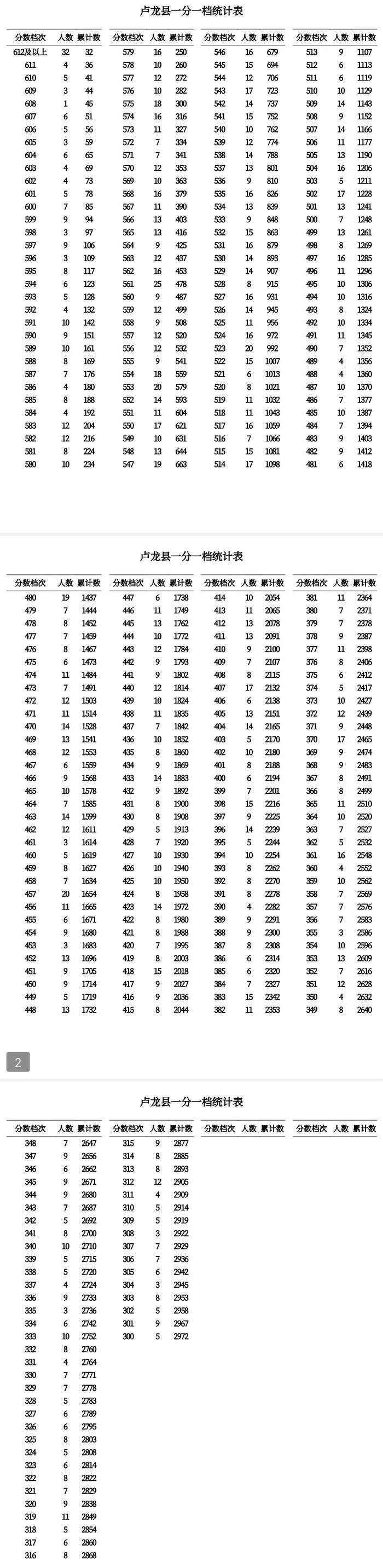 速看！我市公布高中录取控制分数线！一分一档表→