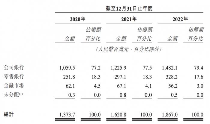 宜宾市商业银行披露港股上市申请书：公司业务营收占比接近八成