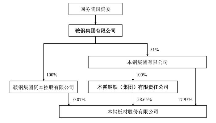 本钢板材拟置入本钢矿业100%股权，关联销售规模大增怎么办？