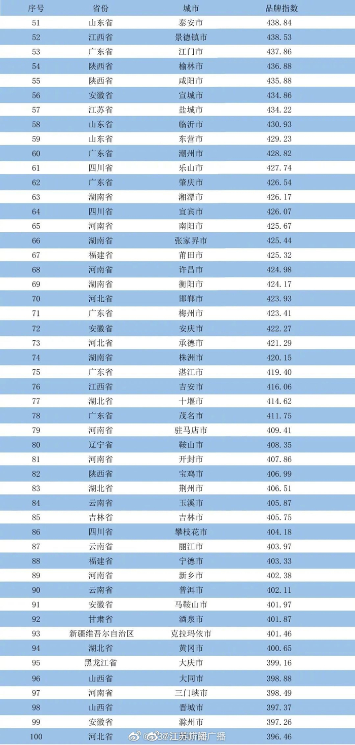 苏州排行_2023年中国百强城市排行榜发布,苏州位居中国百强城市榜第七(2)