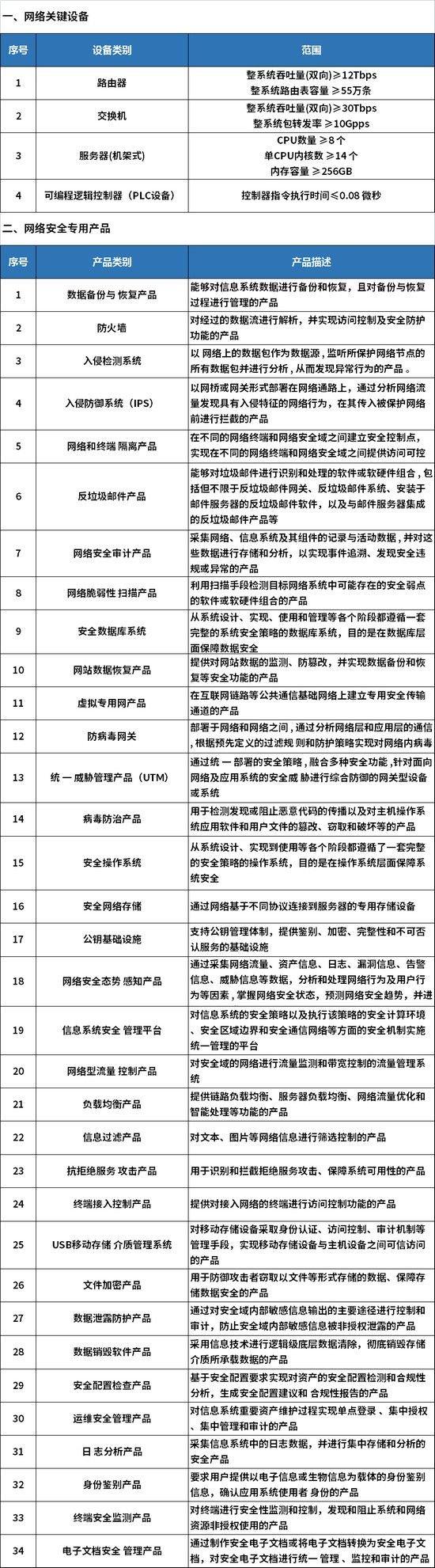 《网络关键设备和网络安全专用产品目录》更新调整