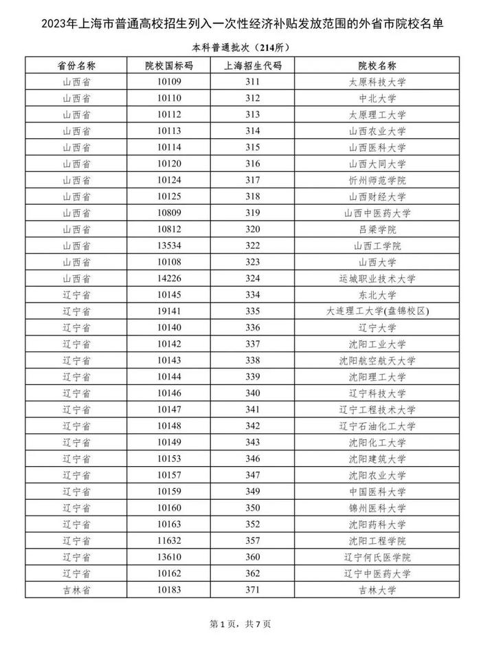 【提示】沪2023年普通高校招生列入一次性经济补贴发放范围的外省市院校名单公布