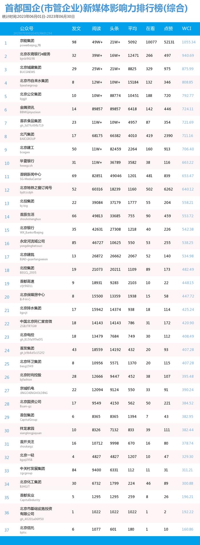 【北京国企新媒体影响力排行榜】6月月榜及周榜(6.25-7.1)第362期