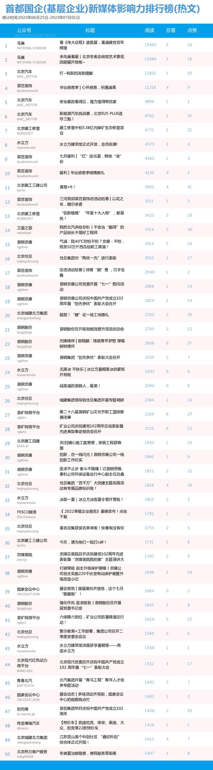 【北京国企新媒体影响力排行榜】6月月榜及周榜(6.25-7.1)第362期