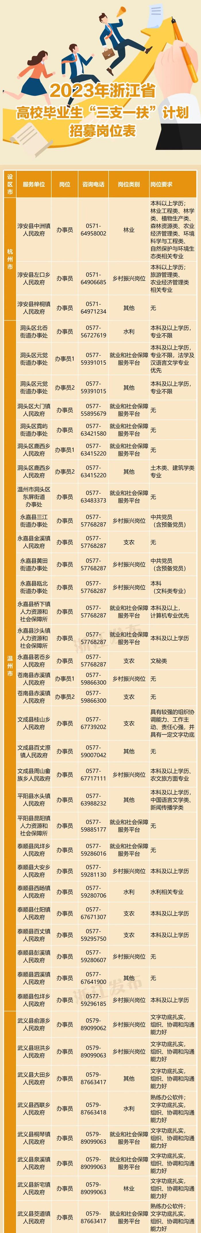 有安家费补贴、考公优先录取！浙江计划招募150人，7月5日起报名