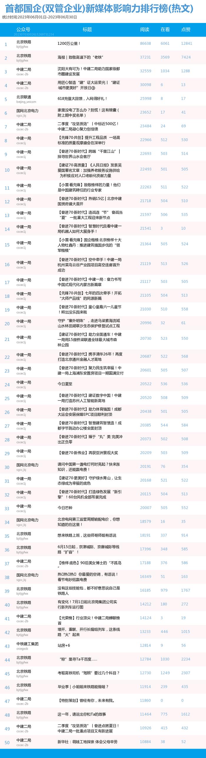 【北京国企新媒体影响力排行榜】6月月榜及周榜(6.25-7.1)第362期