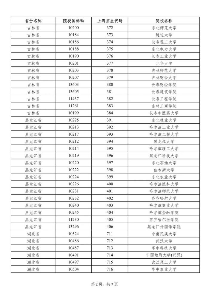 【提示】沪2023年普通高校招生列入一次性经济补贴发放范围的外省市院校名单公布