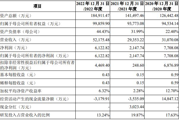 凯博易控：拟冲刺科创板IPO上市，预计投入募资15.03亿元，超三成销售收入来自第一大客户北汽福田