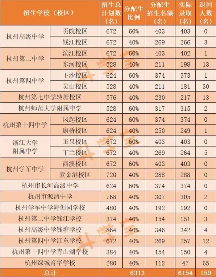 159人被退回！杭州市区中考名额分配生录取名单发布