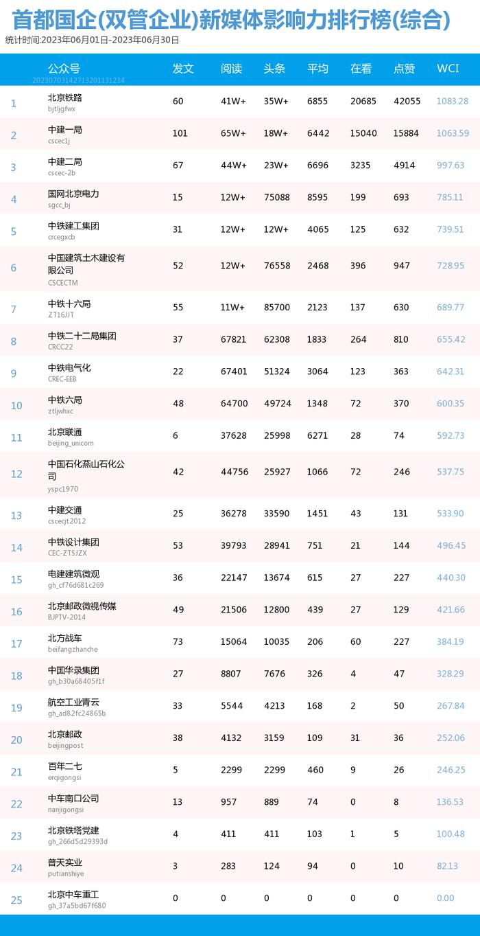 【北京国企新媒体影响力排行榜】6月月榜及周榜(6.25-7.1)第362期