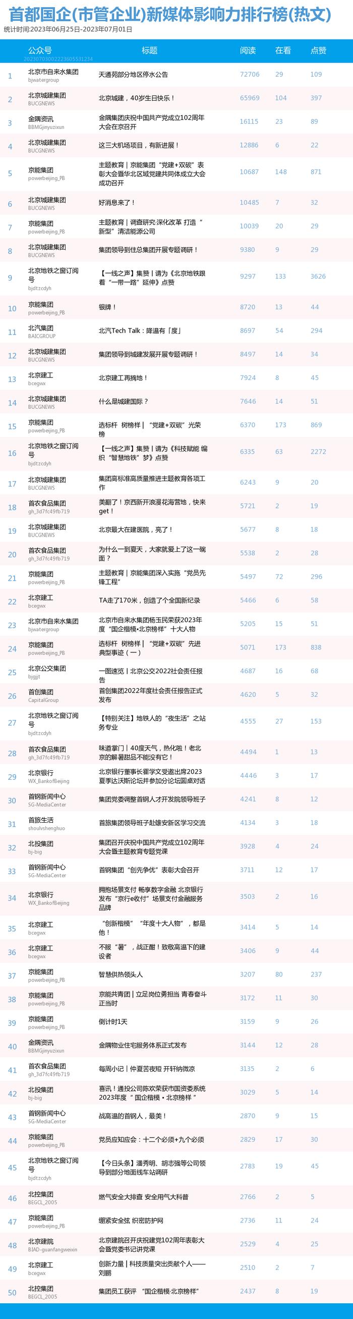 【北京国企新媒体影响力排行榜】6月月榜及周榜(6.25-7.1)第362期