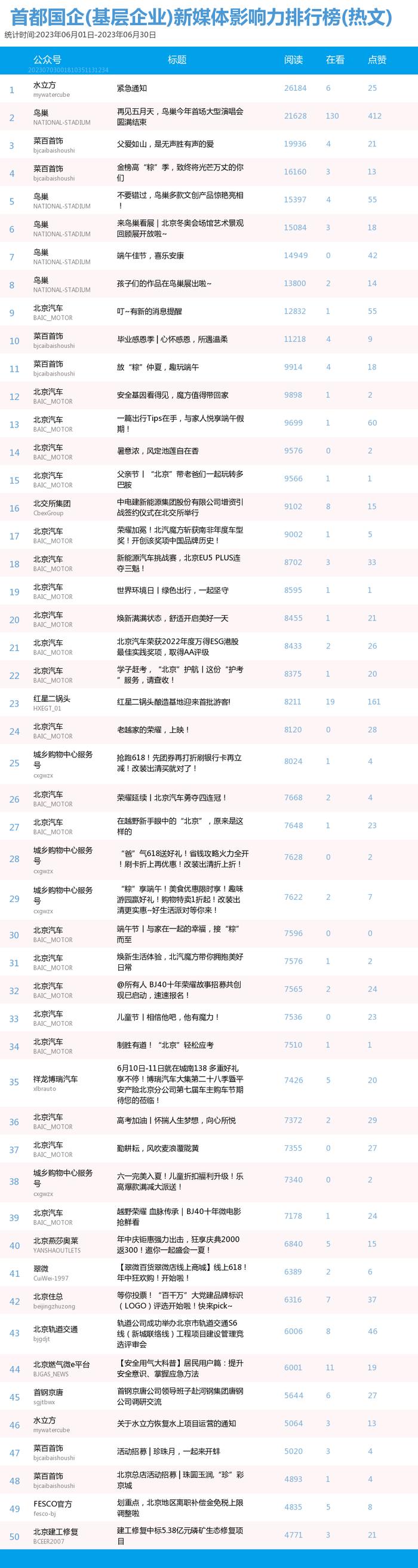 【北京国企新媒体影响力排行榜】6月月榜及周榜(6.25-7.1)第362期