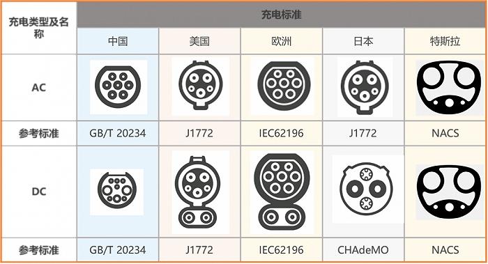 特斯拉充电标准一统欧美市场，马斯克下一步要做什么？