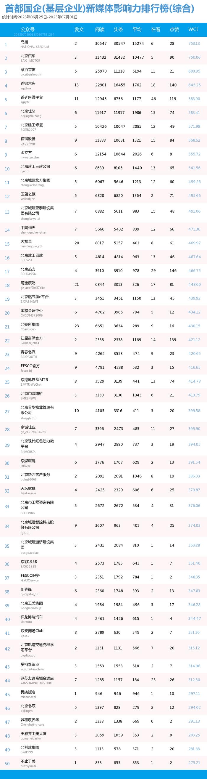 【北京国企新媒体影响力排行榜】6月月榜及周榜(6.25-7.1)第362期