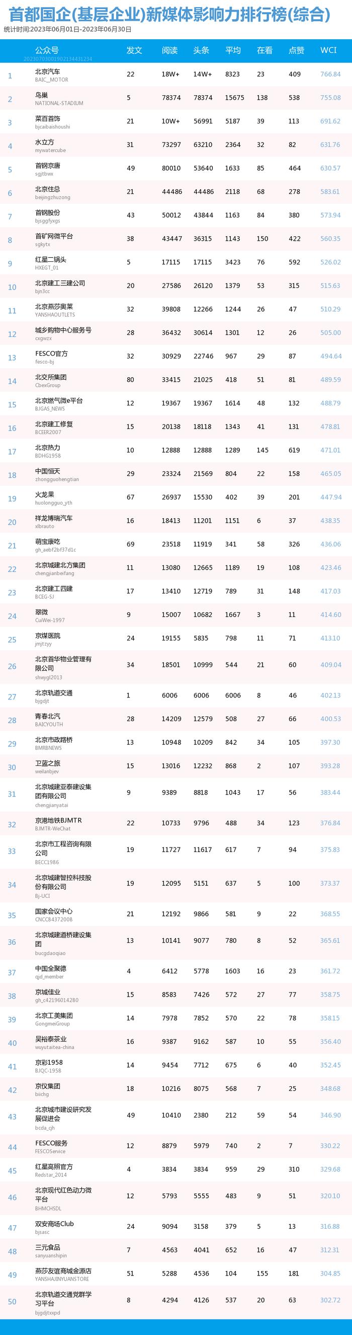 【北京国企新媒体影响力排行榜】6月月榜及周榜(6.25-7.1)第362期