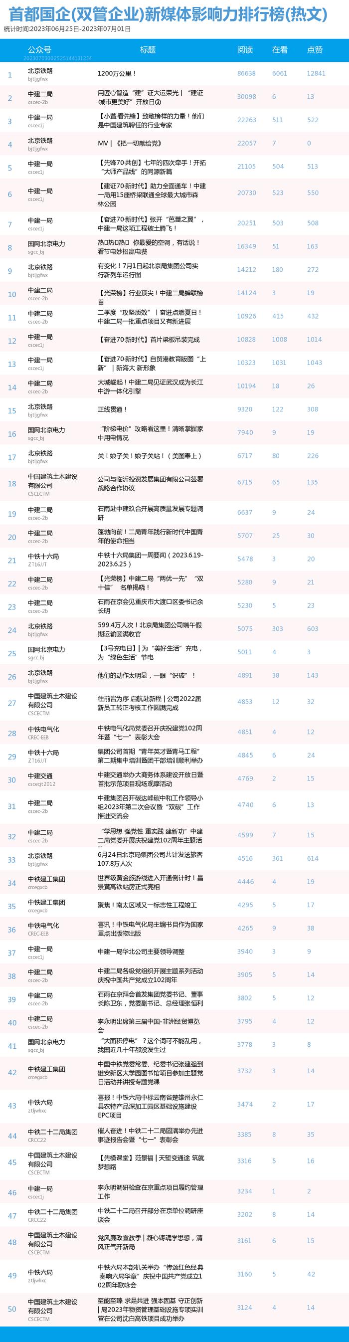 【北京国企新媒体影响力排行榜】6月月榜及周榜(6.25-7.1)第362期