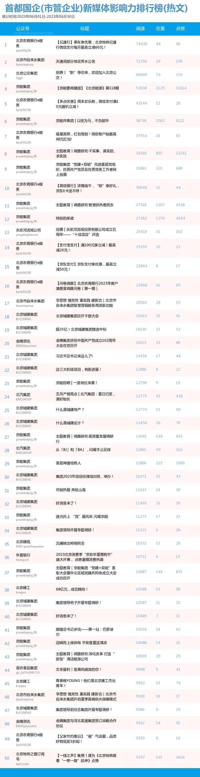 【北京国企新媒体影响力排行榜】6月月榜及周榜(6.25-7.1)第362期