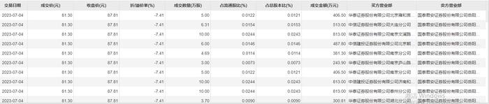 伯特利现9756万元折价大宗交易，折价率7.41%