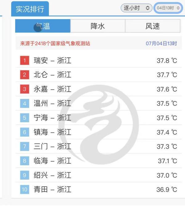 热过吐鲁番：浙江一度霸榜全国最热前十名，最高超38℃