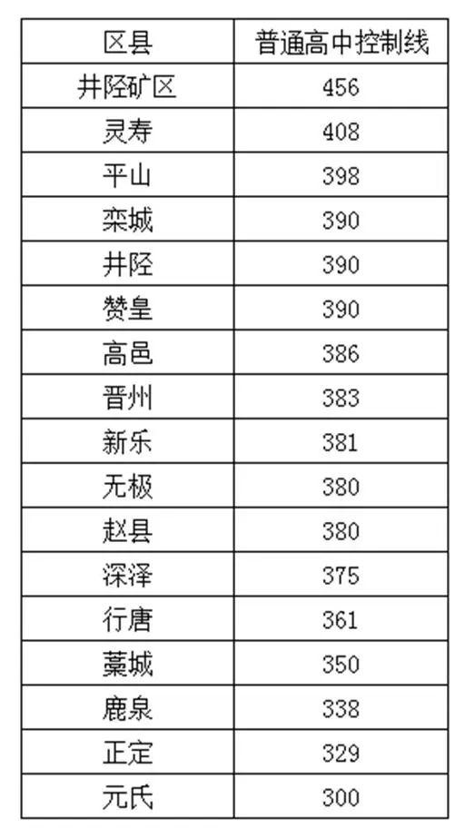 最新！17个县（市、区）2023年普通高中学校招生控制分数线公布