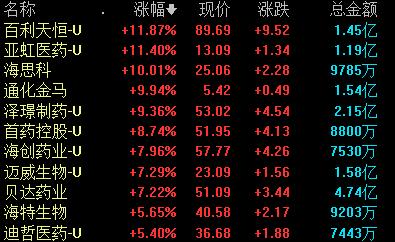 创新药迎来政策利好 相关概念股午后直线拉升