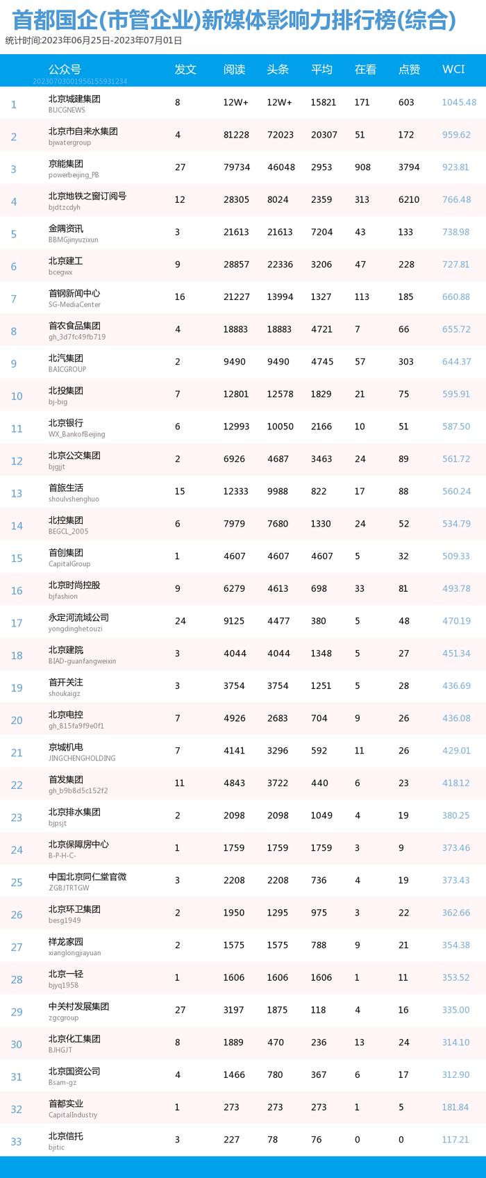 【北京国企新媒体影响力排行榜】6月月榜及周榜(6.25-7.1)第362期