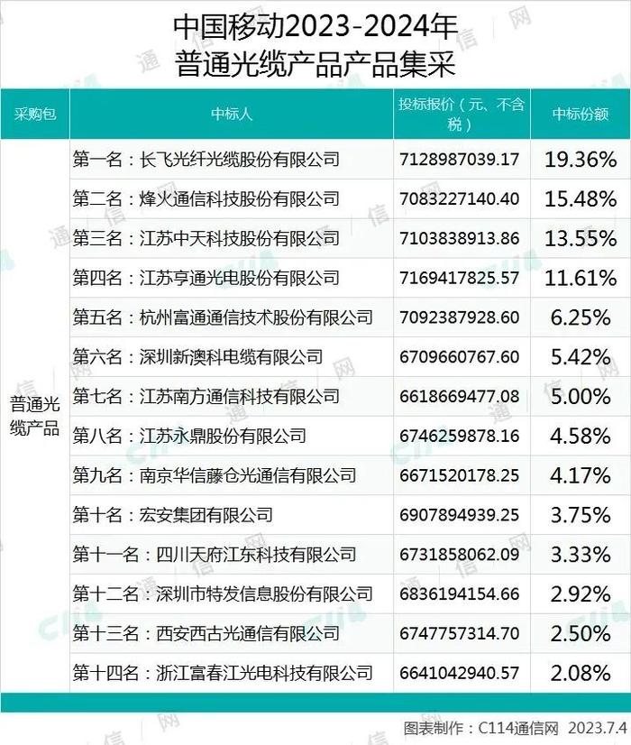 70亿大单落地！中国移动普通光缆集采：长飞、烽火、亨通等14家中标