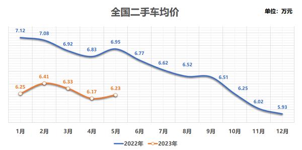 流通协会：6月乘用车市或小幅增长，二手车库存处历史高位