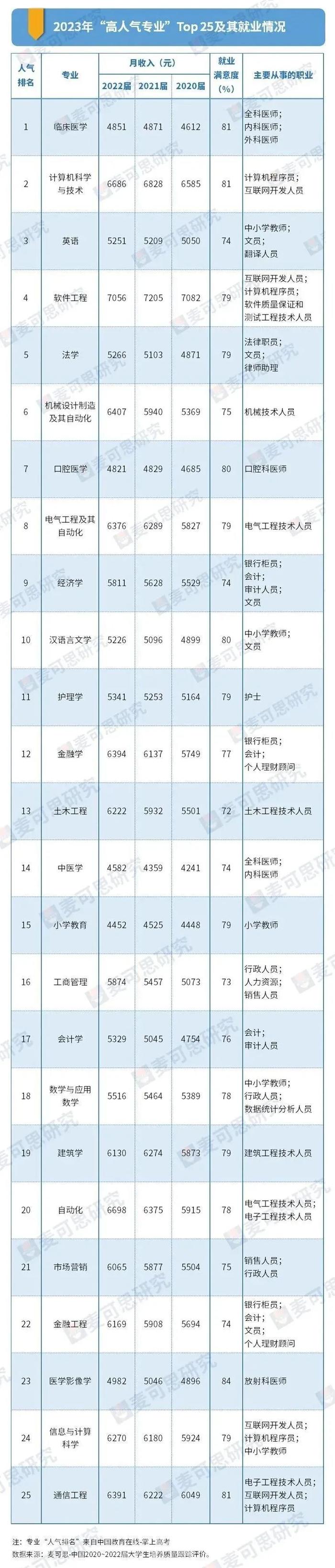 热门专业排行榜_2023年高考专业热度榜大洗牌!计算机跌出前三,人气第一竟是它