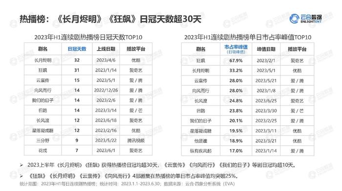 最新电视剧排行榜_不容错过!2023上半年十大热门剧集,精彩剧情席卷观众心灵